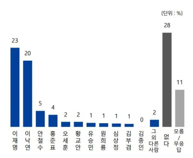 차기 대선주자 선호도 (출처: 전국지표조사) ⓒ천지일보 2020.10.25