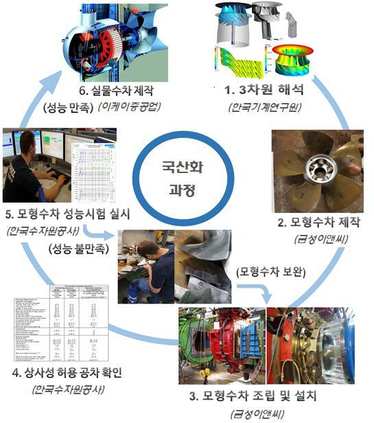 수차 국산화 개발 과정. (제공: 한국수자원공사) ⓒ천지일보 2020.10.27