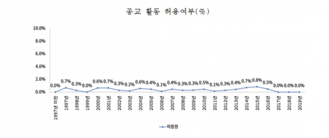 '북한에서 자유롭게 종교 활동을 할 수 있는가?' 라는 문항에 응답한 14,052명 중 13,993명(99.6%)이 북한에서는 종교 활동을 자유롭게 할 수 없다고 응답했다. (제공: ㈔북한인권정보센터)