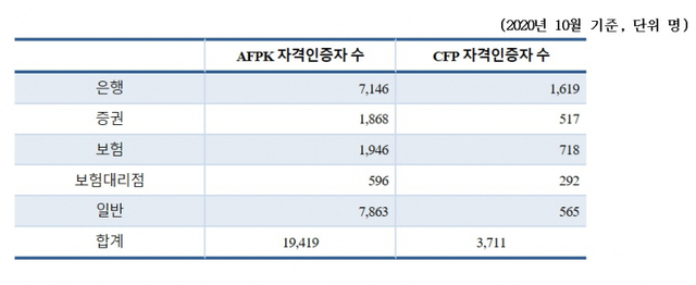 분야별 AFPK, CFP 자격증 보유 현황 (제공: 한국FPSB) ⓒ천지일보 2020.11.9