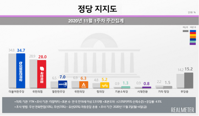정당 지지율 (출처: 리얼미터) ⓒ천지일보 2020.11.9
