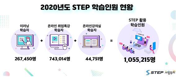 2020년도 STEP 학습인원 현황 (제공: 한국기술교육대학교) ⓒ천지일보 2020.11.10