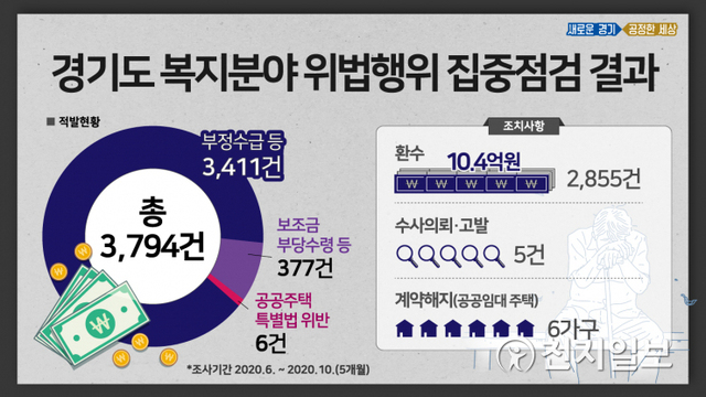 그래픽 자료. (제공: 경기도) ⓒ천지일보 2020.11.11