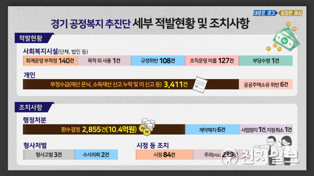 그래픽 자료. (제공: 경기도) ⓒ천지일보 2020.11.11