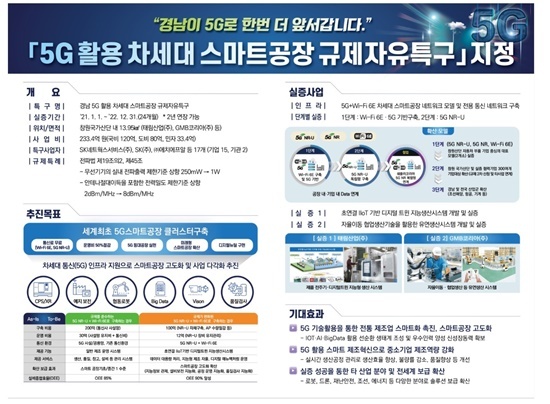 경남 5G 활용 차세대 스마트공장 규제자유특구 지정.(제공=경남도)ⓒ천지일보 2020.11.16