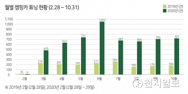 월별 캠핑카 튜닝 현황. (제공: 한국교통교통공단) ⓒ천지일보 2020.11.17
