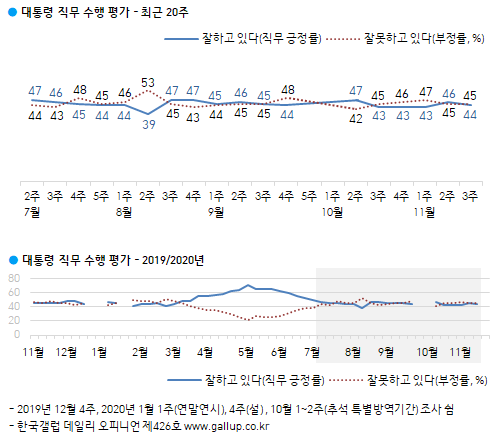 문재인 대통령 지지율. (출처: 한국갤럽) ⓒ천지일보 2020.11.20