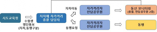 서울시 자가격리 수험생 지원 절차도. (제공: 서울시) ⓒ천지일보 2020.11.23
