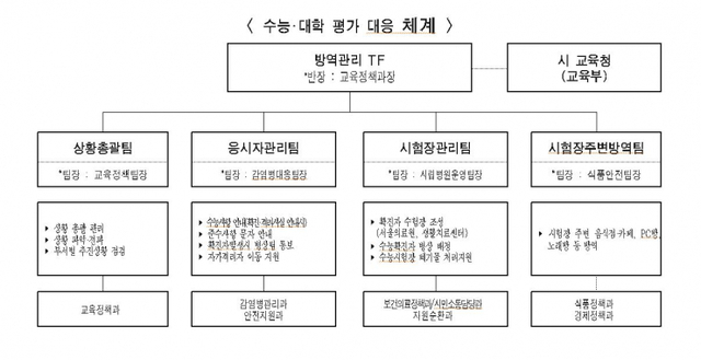 서울시 2021년수능대학평가 대응체계. (제공: 서울시) ⓒ천지일보 2020.11.23