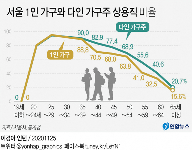 서울 1인 가구와 다인 가구주 상용직 비율. (출처: 연합뉴스)