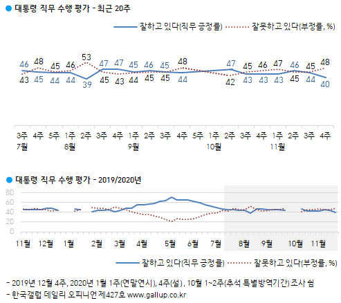 문재인 대통령 국정수행 평가 (출처: 한국갤럽) ⓒ천지일보 2020.11.27