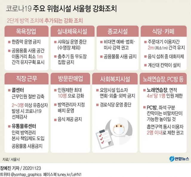 코로나19 주요 위험시설 서울형 강화조치. (출처: 연합뉴스)