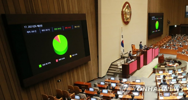 2일 오후 국회 본회의에서 2021년도 예산안이 통과되고 있다. (출처: 연합뉴스)