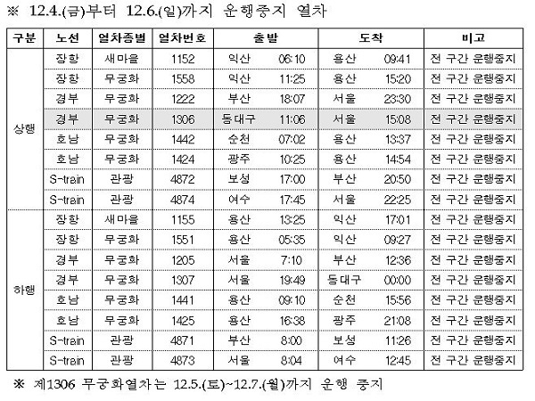 열차운행정보. (제공: 한국철도) ⓒ천지일보 2020.12.3