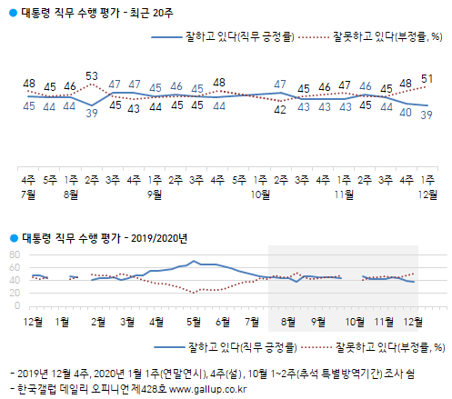 문재인 대통령 지지율. (출처: 한국갤럽) ⓒ천지일보 2020.12.4