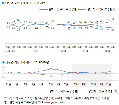 문재인 대통령 지지율. (출처: 한국갤럽) ⓒ천지일보 2020.12.11