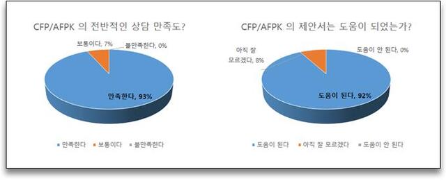 한국FPSB가 11월에 실시한 재무설계 캠페인 설문조사(참여자 129명중 76명 응답) 결과 (제공: 한국FPSB)