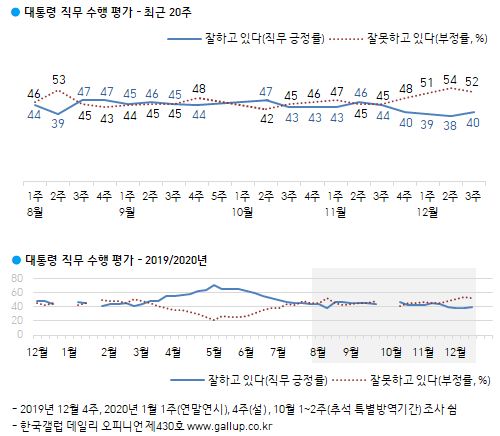 문재인 대통령 국정수행 지지율 (출처: 한국갤럽) ⓒ천지일보 2020.12.18