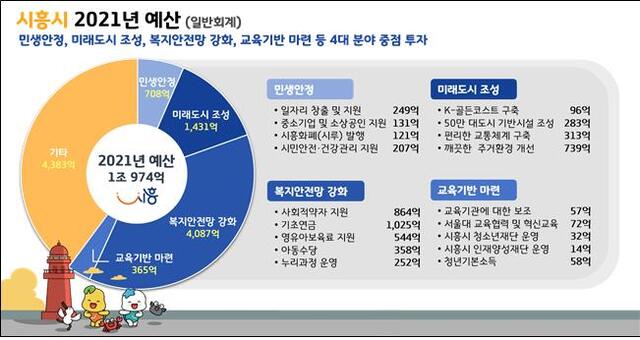 시흥시, 2021년도 예산, 1조 5,527억 원 확정 ⓒ천지일보 2020.12.18