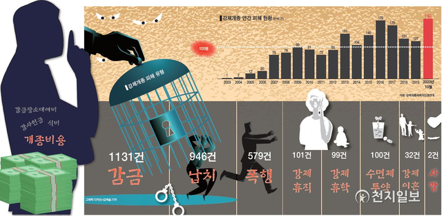 강제개종 피해 현황 통계. (제공: 강제개종피해자인권연대) ⓒ천지일보 2020.12.20