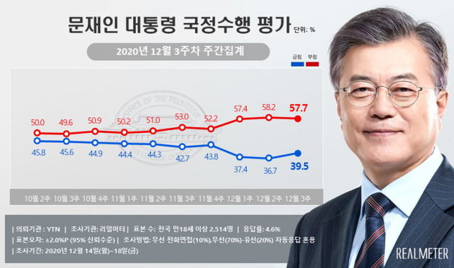 문재인 대통령 지지율. (출처: 리얼미터) ⓒ천지일보 2020.12.21