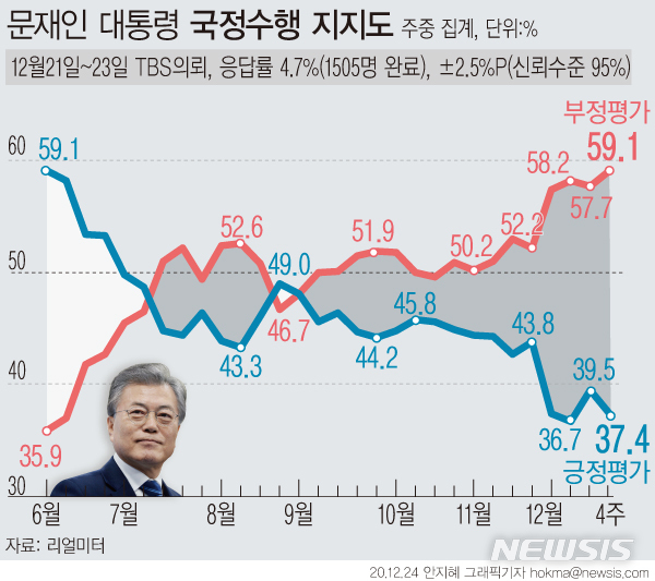 문재인 대통령 국정수행 지지도. (출처: 뉴시스)