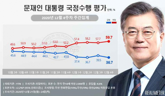 문재인 대통령 국정수행 지지도. (출처: 리얼미터) ⓒ천지일보 2020.12.28