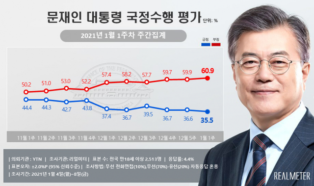 문재인 대통령 국정수행 지지율. (출처: 리얼미터) ⓒ천지일보 2021.1.11