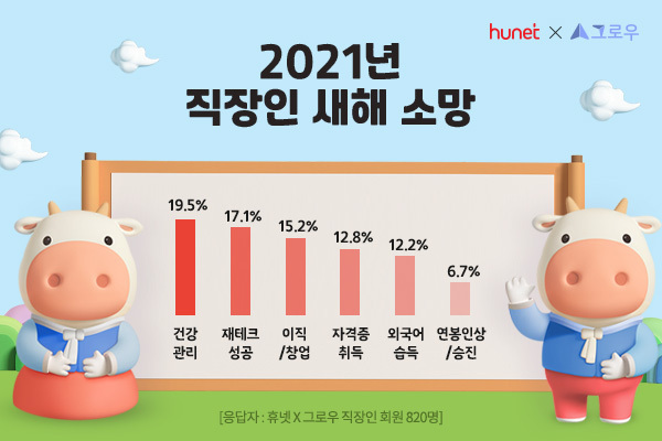 2021년 직장인 새해 소망. (제공: 휴넷) ⓒ천지일보 2021.1.14