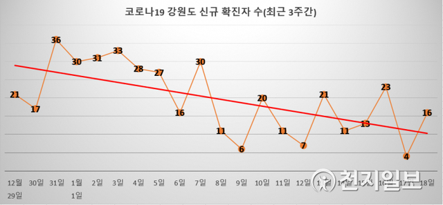 코로나19 강원도 신규확진자 수(최근 3주간)ⓒ천지일보 2021.1.18