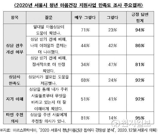 2020년 서울시 청년 마음건강 지원사업 만족도 조사 주요결과. (제공: 서울시) ⓒ천지일보 2021.1.20
