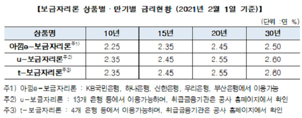 보금자리론 상품별·만기별 금리현황. (제공: 한국주택금융공사) ⓒ천지일보 2021.1.22