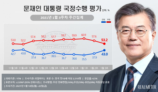 문재인 대통령 지지율 (출처: 리얼미터) ⓒ천지일보 2021.1.25