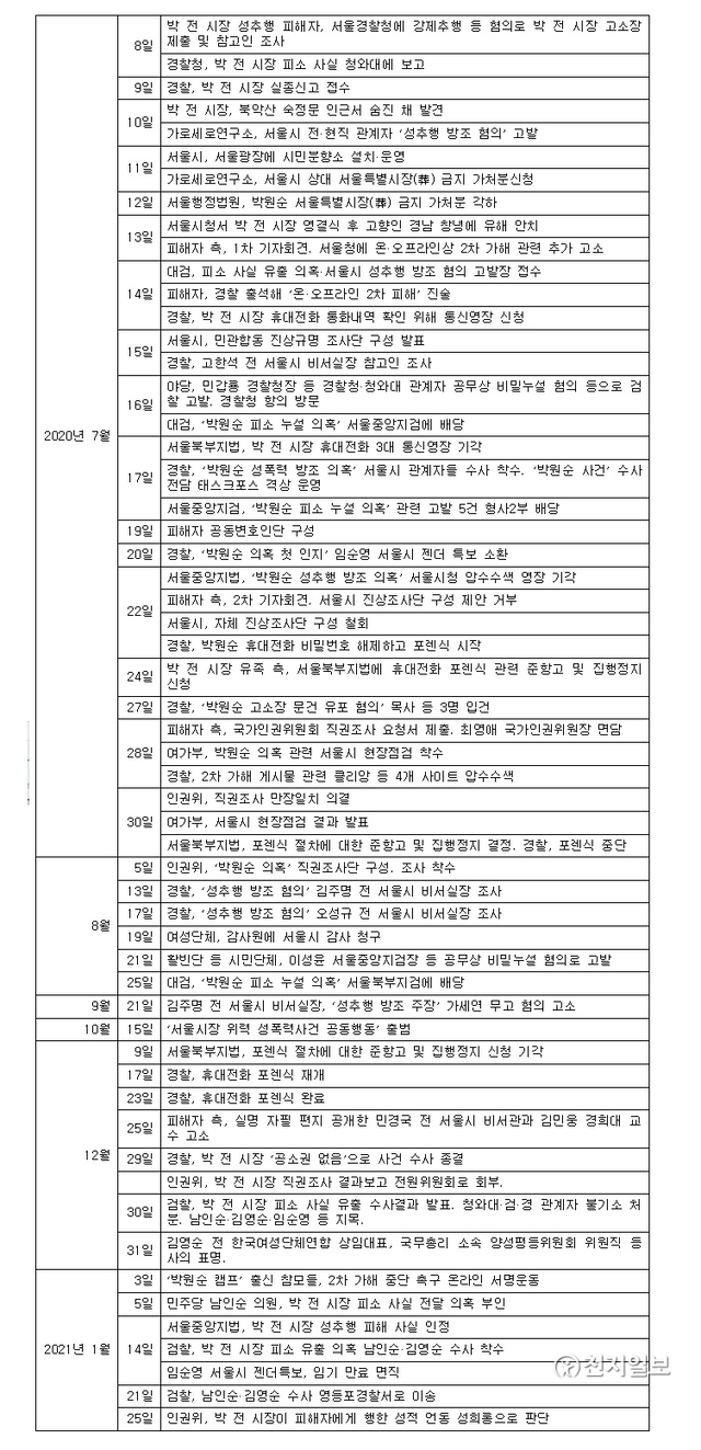 고 박원순 전 서울시장 성추행 의혹 관련 사건 일지. ⓒ천지일보 2021.1.25