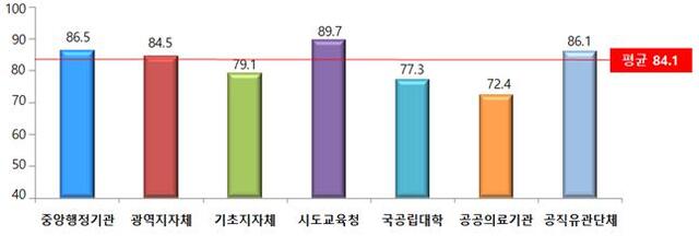 기관별 유형점수 (제공: 국민권익위원회)