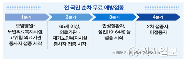 전 국민 순차 무료 예방 접종.(경남도청 제공)ⓒ천지일보 2021.1.28