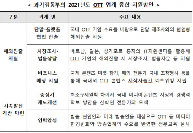 과학기술정보통신부의 2021년도 OTT 업계 종합 지원방안. (제공: 과학기술정보통신부)