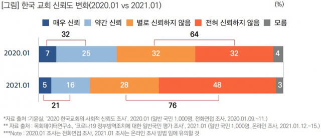 목회데이터연구소 ‘2021 한국교회 국민 인식’ 조사결과. (출처: 목회데이터연구소 넘버즈 82호)