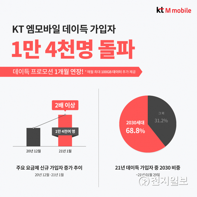 KT엠모바일이 1월 한 달 만에 데이득 프로모션 가입자가 1만 4000명을 돌파했다. (제공: KT엠모바일) ⓒ천지일보 2021.2.1