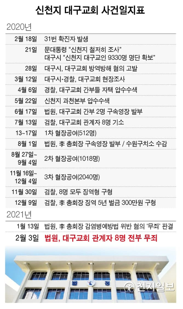 신천지 대구교회 사건일지. ⓒ천지일보 2021.2.3