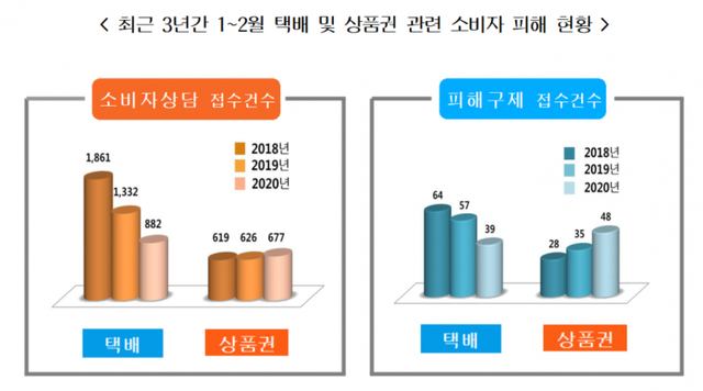 최근 3년간 1~2월 택배 및 상품권 관련 소비자 피해 현황. (제공: 공정거래위원회)