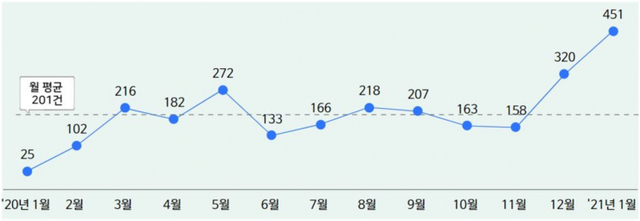 코로나19 백신 관련 민원 증가 추이. (제공: 국민권익위원회)