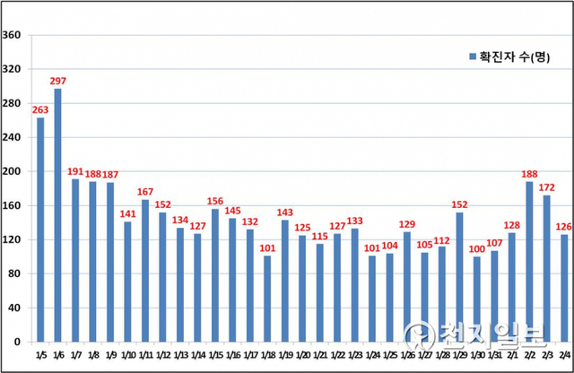 서울 일일 확진현황. (제공: 서울시) ⓒ천지일보 2021.2.5