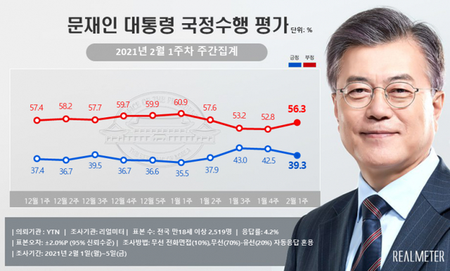 문재인 대통령 지지율 (출처: 리얼미터) ⓒ천지일보 2021.2.8