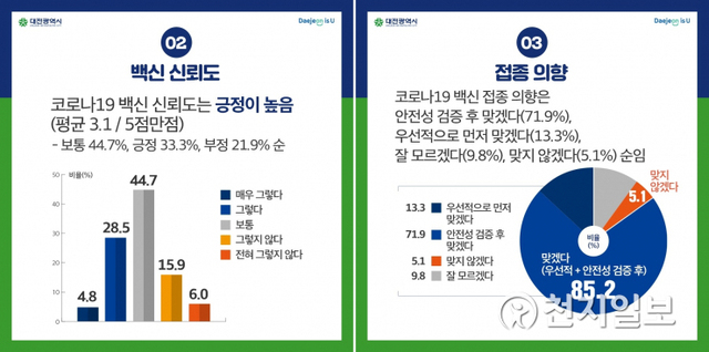 대전시 코로나19 백신접종에 대한 여론조사(2). (제공: 대전시) ⓒ천지일보 2021.2.9