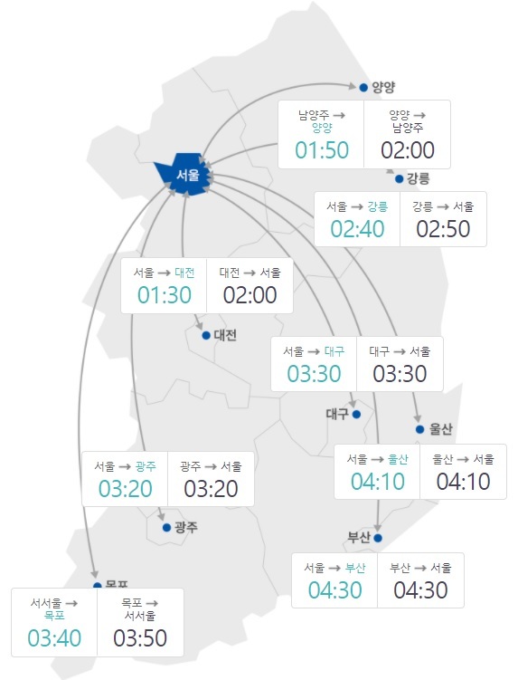 오후 7시 기준 주요 도시간 예상 소요시간. (출처: 한국도로공사)