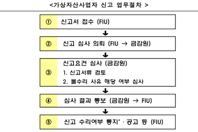 가상자산사업자 신고 업무절차 (제공: 금융감독원)