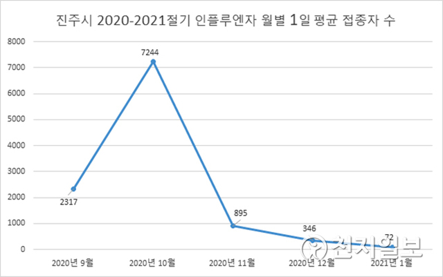 진주시 독감 월별 일일 평균 접종사 수 추이. ⓒ천지일보 2021.2.17