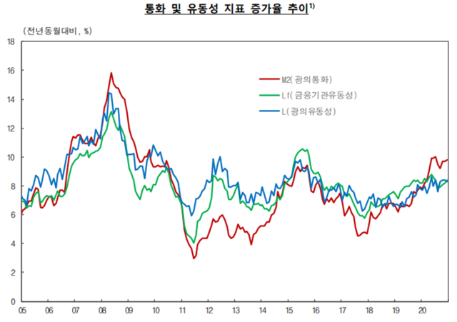 통화 및 유동성 지표 증가율 추이 (제공: 한국은행)