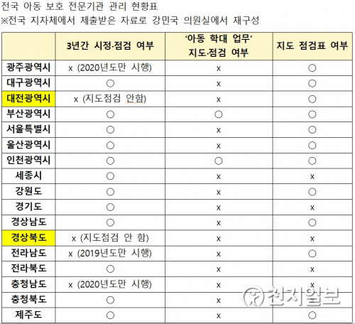 전국 아동보호 전문기관 점검현황표. (제공: 강민국 의원실) ⓒ천지일보 2021.2.17